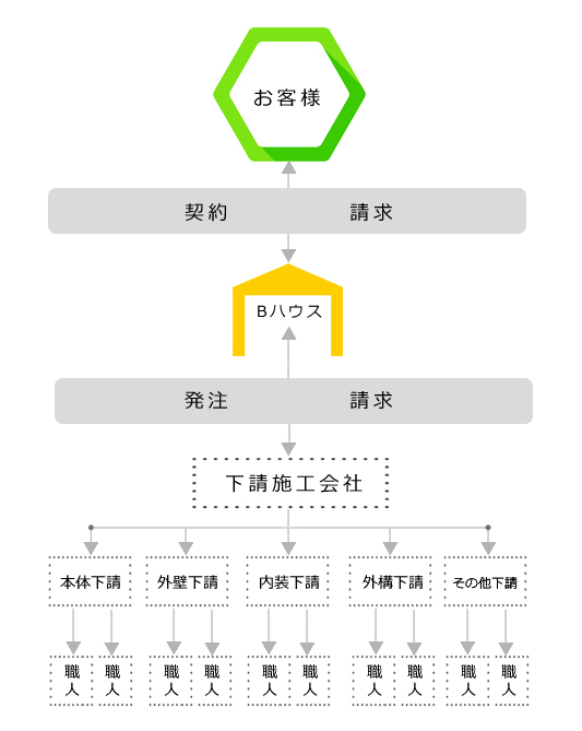 大手ハウスメーカーの流れ