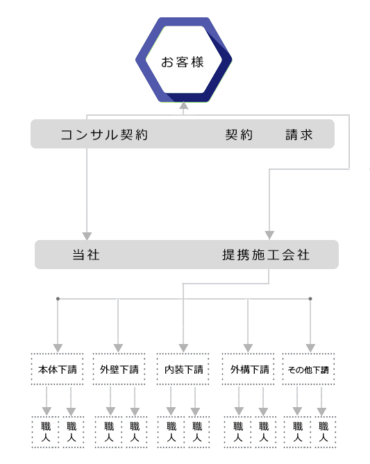 当社の流れ